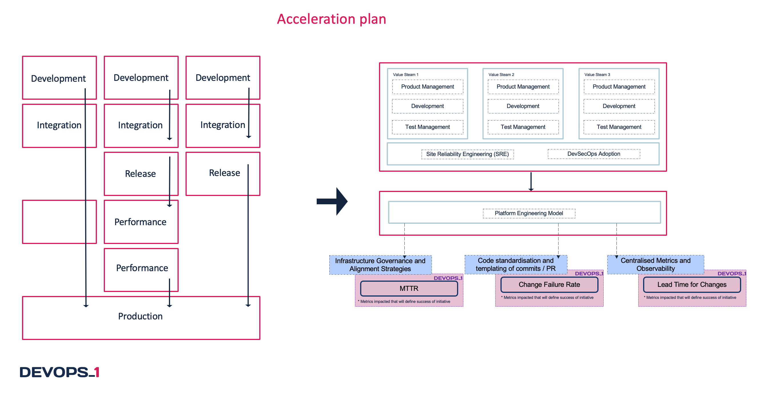 Acceleration plan